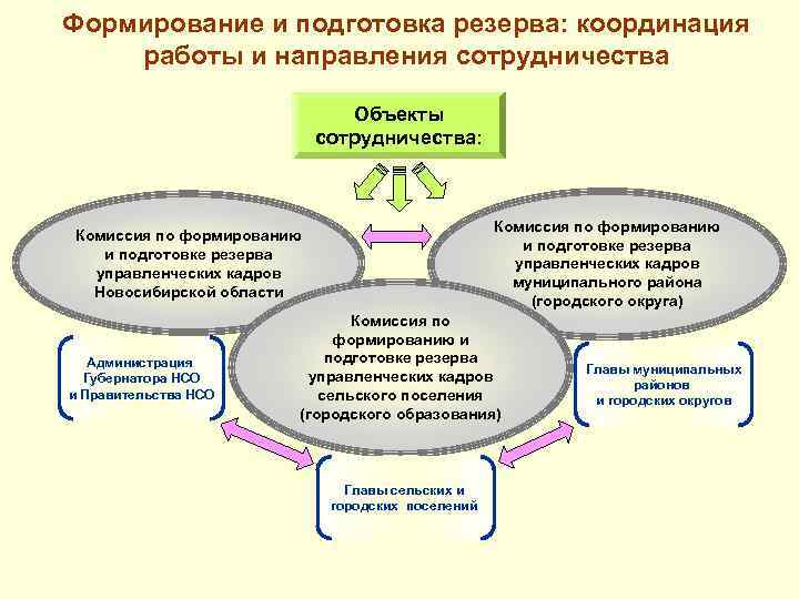 Формирование и подготовка резерва: координация работы и направления сотрудничества Объекты сотрудничества: Комиссия по формированию