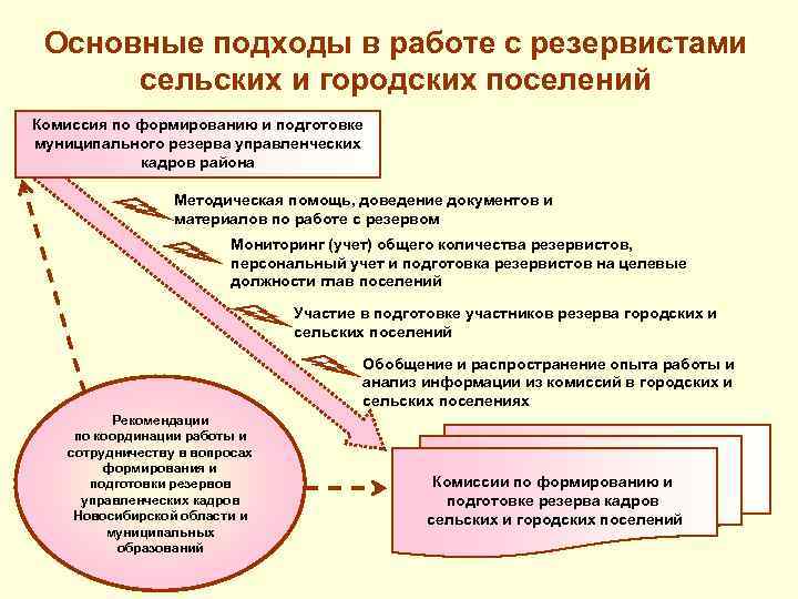 Основные подходы в работе с резервистами сельских и городских поселений Комиссия по формированию и