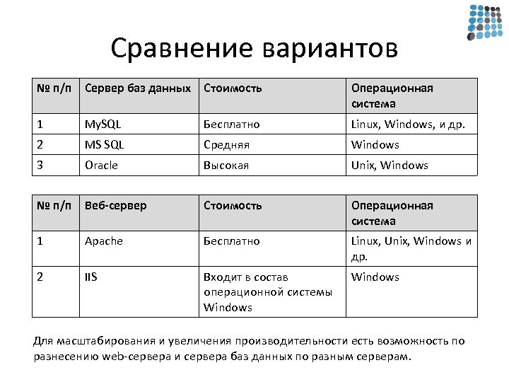 Сравнение вариантов № п/п Сервер баз данных Стоимость Операционная система 1 My. SQL Бесплатно