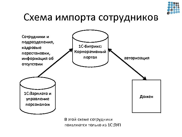 Схема импорта сотрудников Сотрудники и подразделения, кадровые перестановки, информация об отсутствии 1 С-Битрикс: Корпоративный