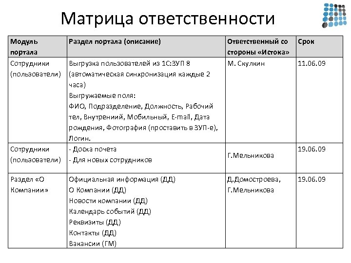 Матрица ответственности Модуль портала Сотрудники (пользователи) Раздел «О Компании» Раздел портала (описание) Выгрузка пользователей