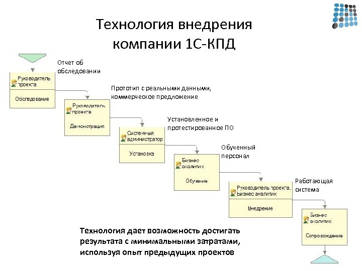 Технология внедрения компании 1 С-КПД Отчет об обследовании Прототип с реальными данными, коммерческое предложение