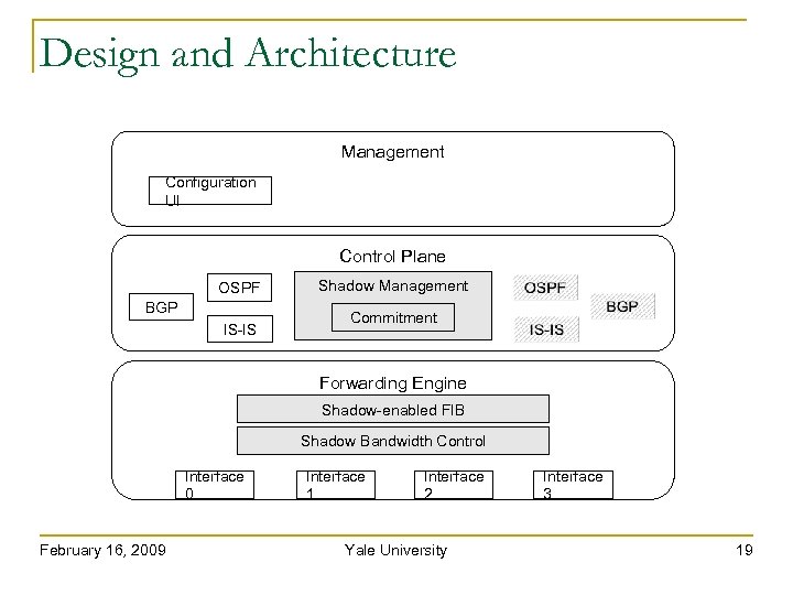 Design and Architecture Management Configuration UI Control Plane OSPF BGP IS-IS Shadow Management Commitment