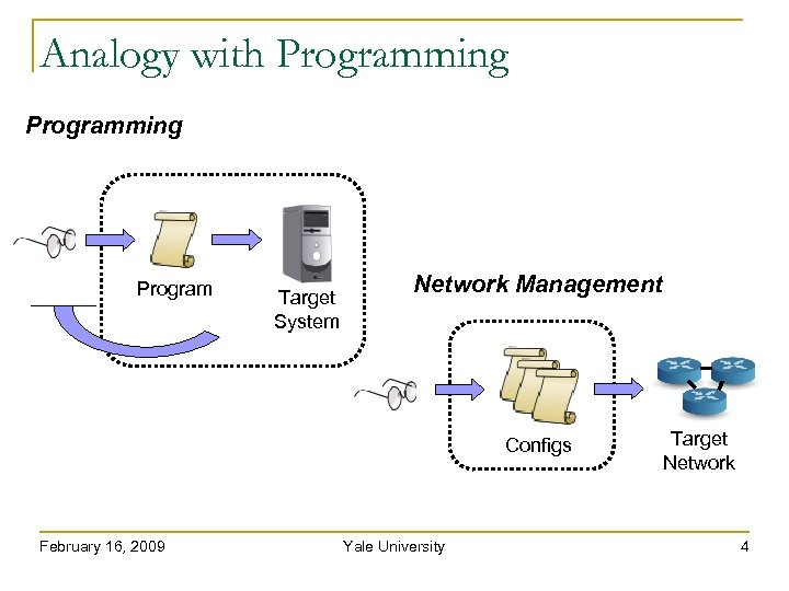 Analogy with Programming Program Target System Network Management Configs February 16, 2009 Yale University