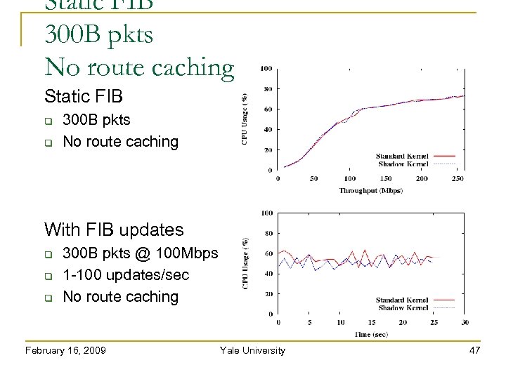  Static FIB 300 B pkts No route caching Static FIB 300 B pkts