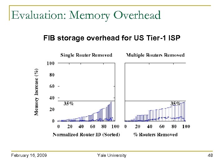 Evaluation: Memory Overhead FIB storage overhead for US Tier-1 ISP February 16, 2009 Yale