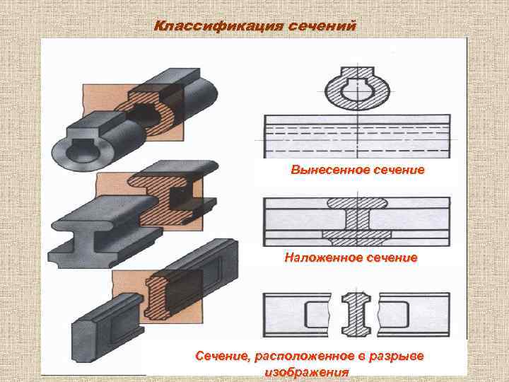 Классификация сечений Вынесенное сечение Наложенное сечение Сечение, расположенное в разрыве изображения 