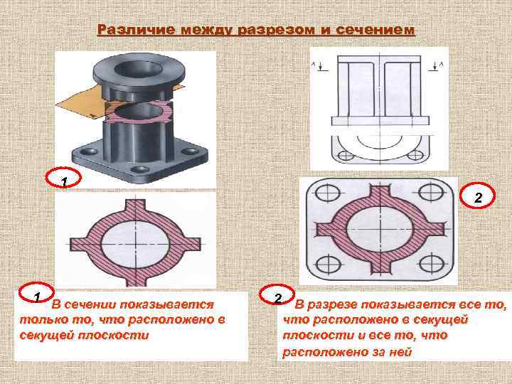 Различие между разрезом и сечением 1 2 1 В сечении показывается только то, что