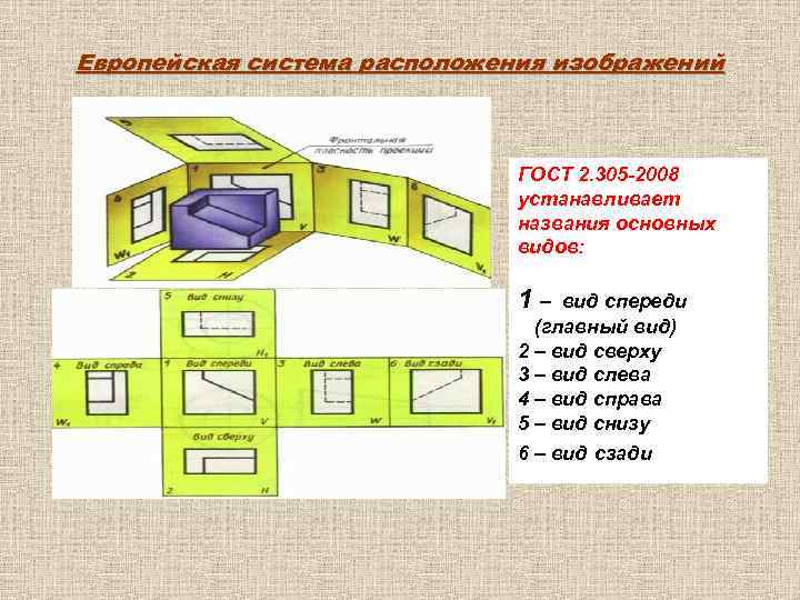 Европейская система расположения изображений ГОСТ 2. 305 -2008 устанавливает названия основных видов: 1– вид