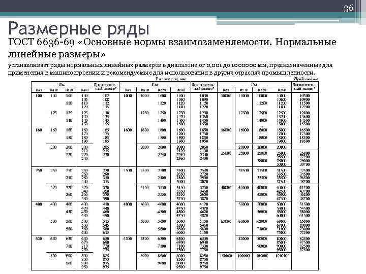 36 Размерные ряды ГОСТ 6636 -69 «Основные нормы взаимозаменяемости. Нормальные линейные размеры» устанавливает ряды