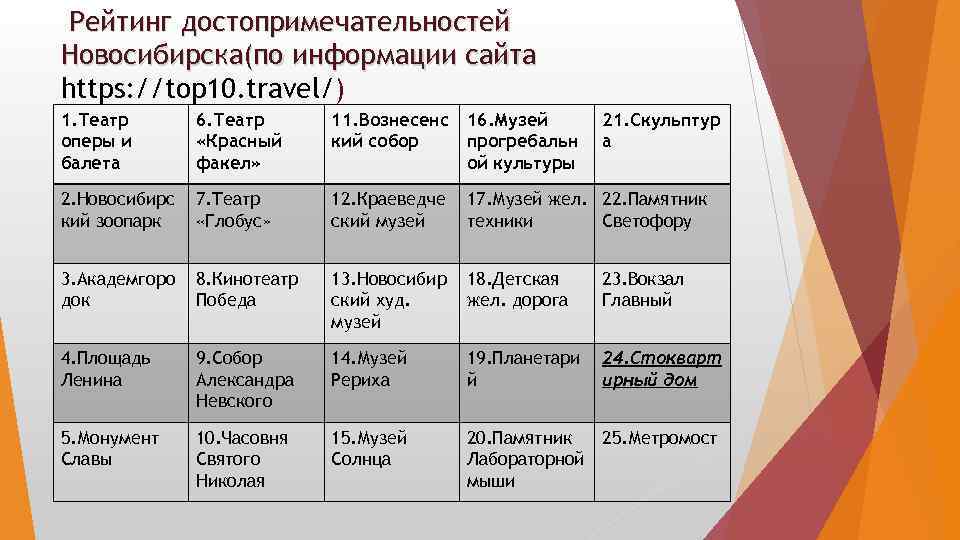 Рейтинг достопримечательностей Новосибирска(по информации сайта https: //top 10. travel/) 1. Театр оперы и балета