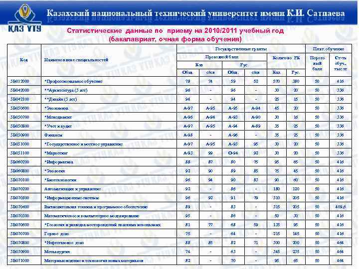 Статистические данные по приему на 2010/2011 учебный год (бакалавриат, очная форма обучения) Государственные гранты