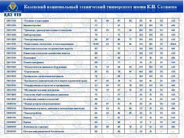 5 В 071100 *Геодезия и картография 91 89 87 82 95 65 50 416