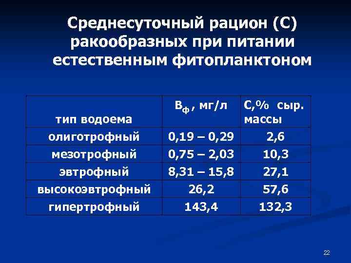 Среднесуточный рацион (С) ракообразных при питании естественным фитопланктоном тип водоема олиготрофный мезотрофный эвтрофный высокоэвтрофный