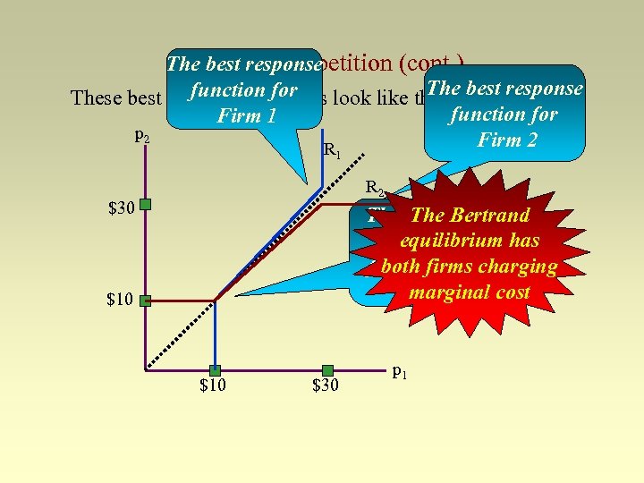 The best response Bertrand competition (cont. ) The function for These best response functions