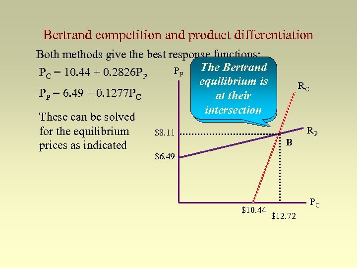 Bertrand competition and product differentiation Both methods give the best response functions: The Bertrand