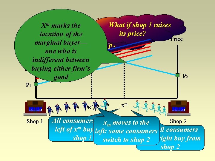 Xm Bertrand the spatial model What if shop 1 raises marks the Assume that