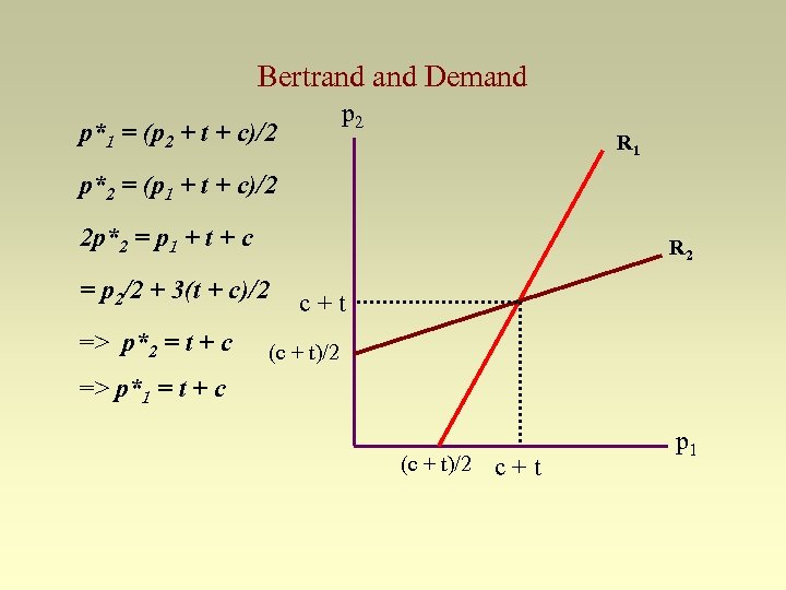 Bertrand Demand p 2 p*1 = (p 2 + t + c)/2 R 1