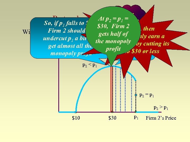 What price At p 2 = p. Firm 2 Bertrand competition (cont. ) should