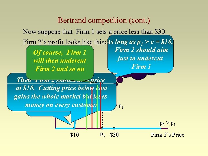 Bertrand competition (cont. ) Now suppose that Firm 1 sets a price less than