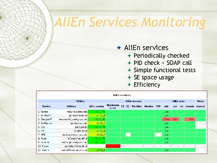 Ali. En Services Monitoring Ali. En services Periodically checked PID check + SOAP call