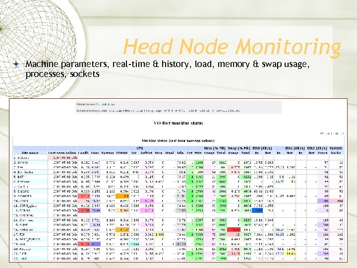 Head Node Monitoring Machine parameters, real-time & history, load, memory & swap usage, processes,