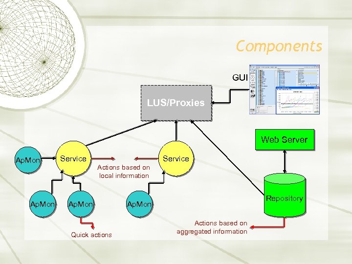 Components GUI LUS/Proxies Web Server Ap. Mon Service Actions based on local information Ap.