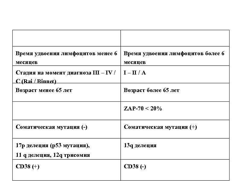 Время удвоения лимфоцитов менее 6 месяцев Время удвоения лимфоцитов более 6 месяцев Стадия на