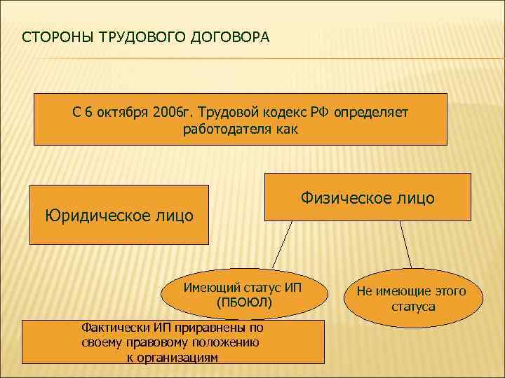 СТОРОНЫ ТРУДОВОГО ДОГОВОРА С 6 октября 2006 г. Трудовой кодекс РФ определяет работодателя как