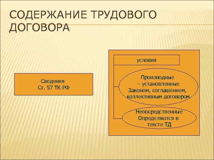 СОДЕРЖАНИЕ ТРУДОВОГО ДОГОВОРА условия Сведения Ст. 57 ТК РФ Производные – установленные Законом, соглашением,