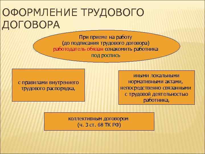 ОФОРМЛЕНИЕ ТРУДОВОГО ДОГОВОРА При приеме на работу (до подписания трудового договора) работодатель обязан ознакомить