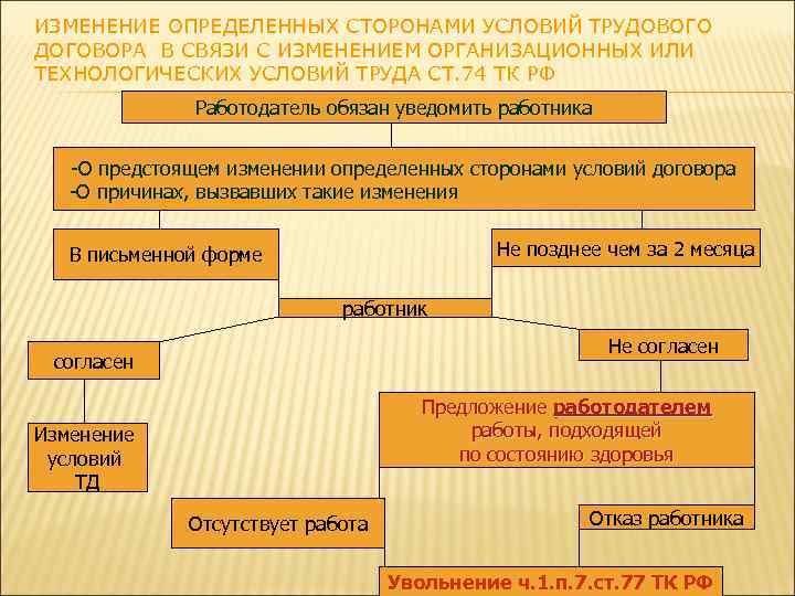 Изменение определенных условий трудового договора. Изменение определенных сторонами условий трудового договора. Изменение трудового договора схема. Порядок изменения определенных сторонами условий трудового договора. Основания изменения трудового договора.