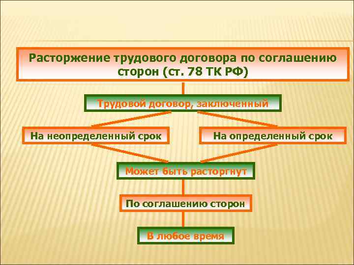 Расторжение трудового договора по соглашению сторон (ст. 78 ТК РФ) Трудовой договор, заключенный На