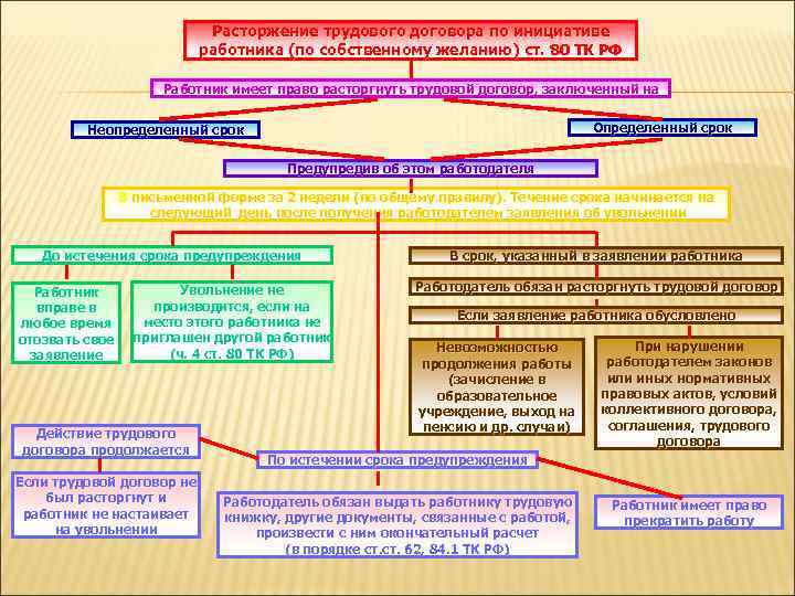 Расторжение трудового договора по инициативе работника (по собственному желанию) ст. 80 ТК РФ Работник