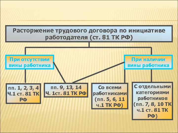 Расторжением трудового договора по инициативе работодателя является