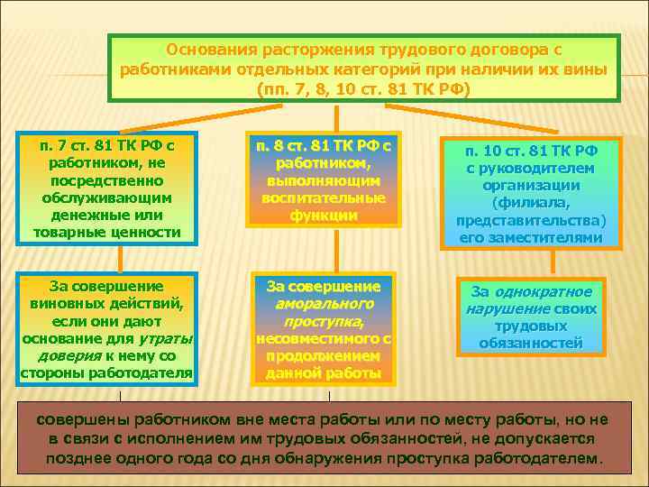 На основе дополнительных. Перечислить основания расторжения трудового договора. Основания расторжения трудового договора таблица. Основания прекращения трудового договора таблица. Основания прекращения трудового договора схема.