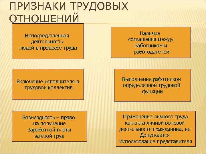 Признаками трудового договора являются