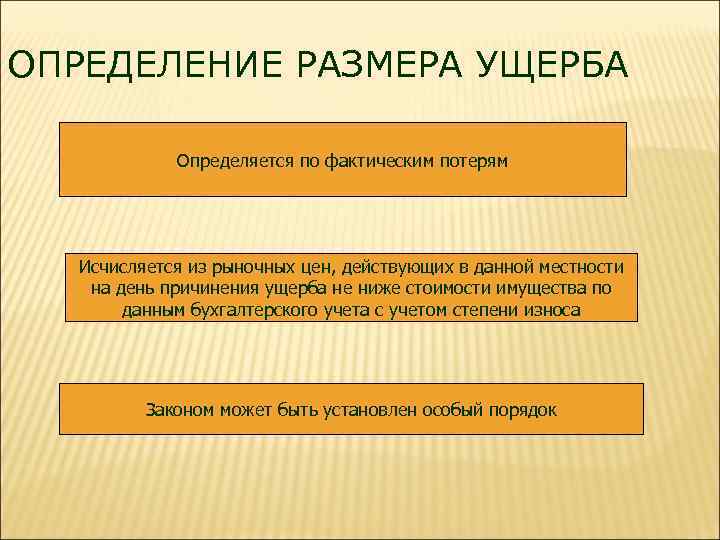ОПРЕДЕЛЕНИЕ РАЗМЕРА УЩЕРБА Определяется по фактическим потерям Исчисляется из рыночных цен, действующих в данной