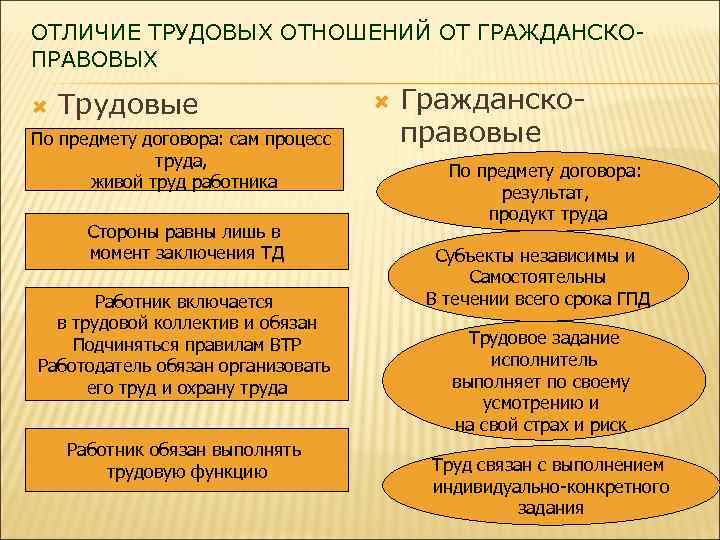 Чем правоотношение отличается от других отношений. Отличие трудовых отношений от гражданско-правовых. Jnkbxbz nheljds[ JNYJITYBQ JN UHF;lfycrj-ghfdjds[. Отличия трудовых правоотношений от гражданско-правовых. Отличие трудовых правоотношений от гражданско-правовых отношений.