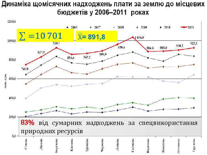 17 83% від сумарних надходжень за спецвикористання природних ресурсів 