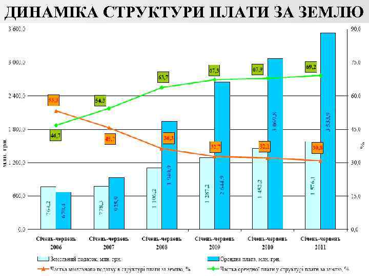 18 ДИНАМІКА СТРУКТУРИ ПЛАТИ ЗА ЗЕМЛЮ 