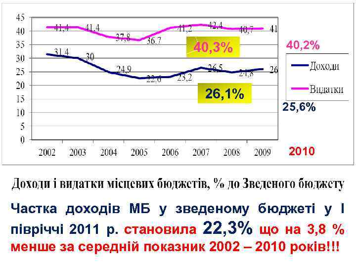 9 40, 3% 26, 1% 40, 2% 25, 6% 2010 Частка доходів МБ у