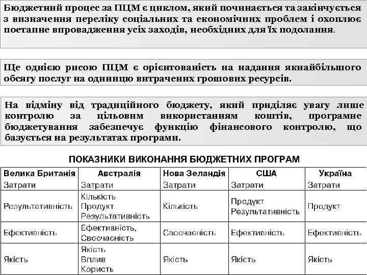 Бюджетний процес за ПЦМ є циклом, який починається та закінчується 21 з визначення переліку