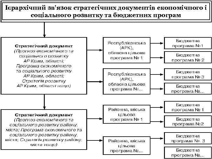 22 Ієрархічний зв'язок стратегічних документів економічного і соціального розвитку та бюджетних програм 