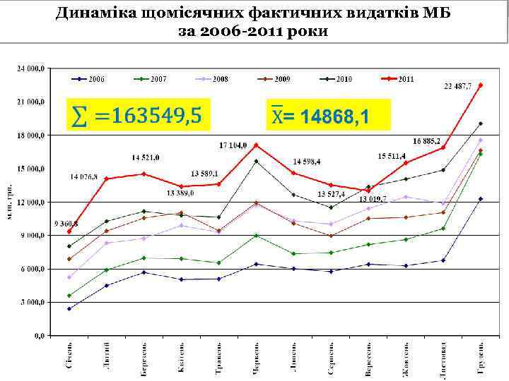 Динаміка щомісячних фактичних видатків МБ за 2006 -2011 роки 27 