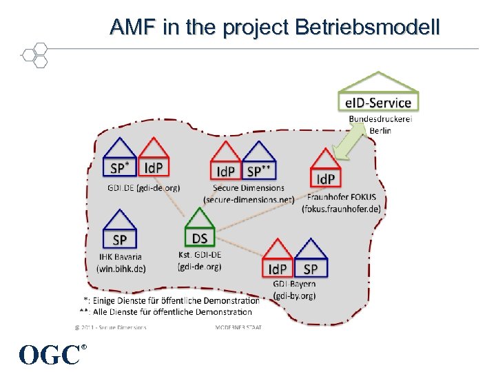 AMF in the project Betriebsmodell OGC ® 