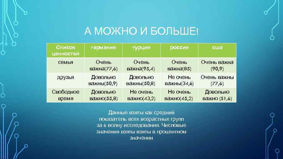 А МОЖНО И БОЛЬШЕ! Список ценностей германия турция россия сша семья Очень важна(77, 6)