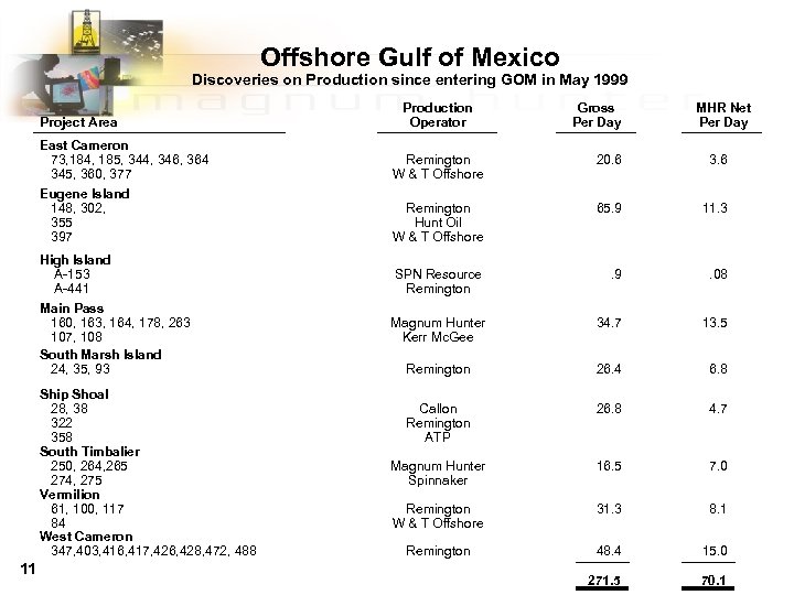 Offshore Gulf of Mexico Discoveries on Production since entering GOM in May 1999 Project