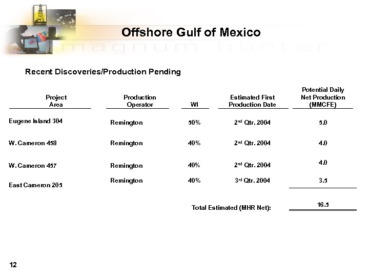 Offshore Gulf of Mexico Recent Discoveries/Production Pending Project Area Production Operator WI Estimated First