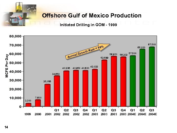 Offshore Gulf of Mexico Production Initiated Drilling in GOM - 1999 te = h